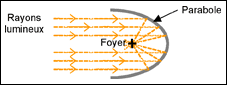 Figure 1 : Concentration des rayons lumineux au foyer d’une parabole.